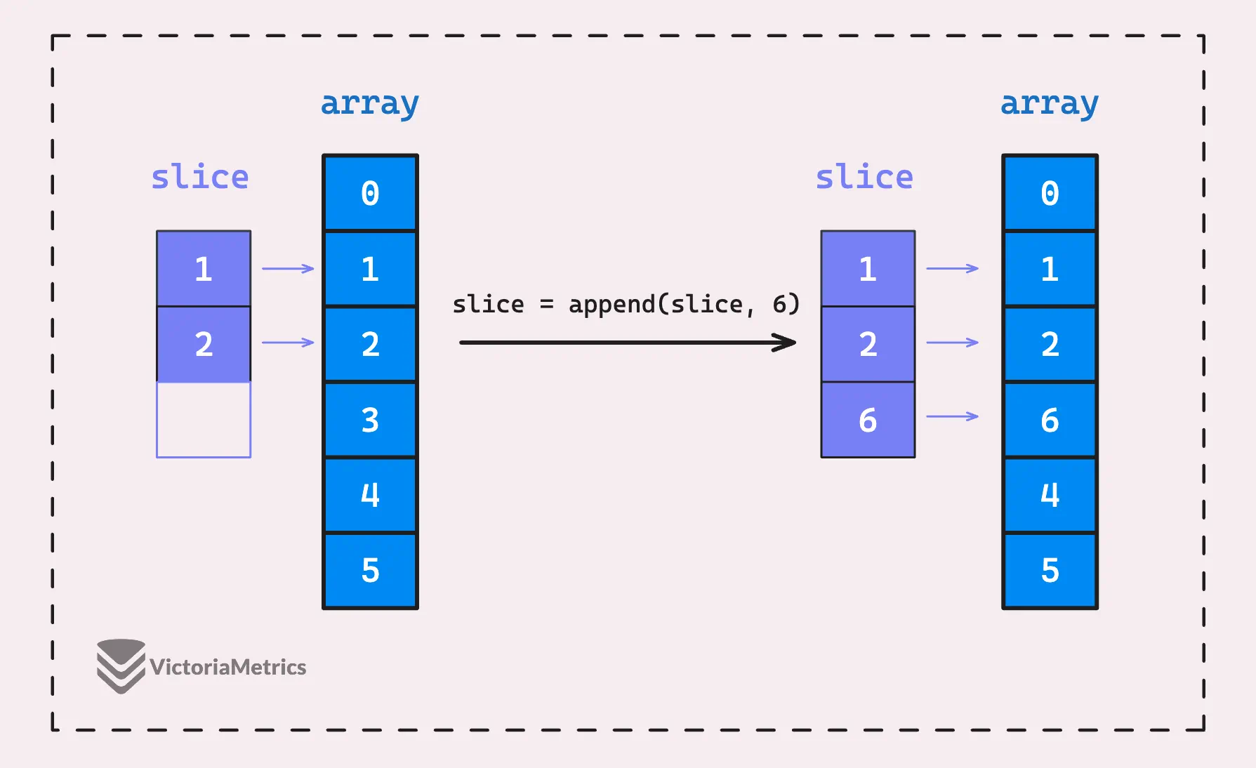 append() modifies the slice’s underlying array