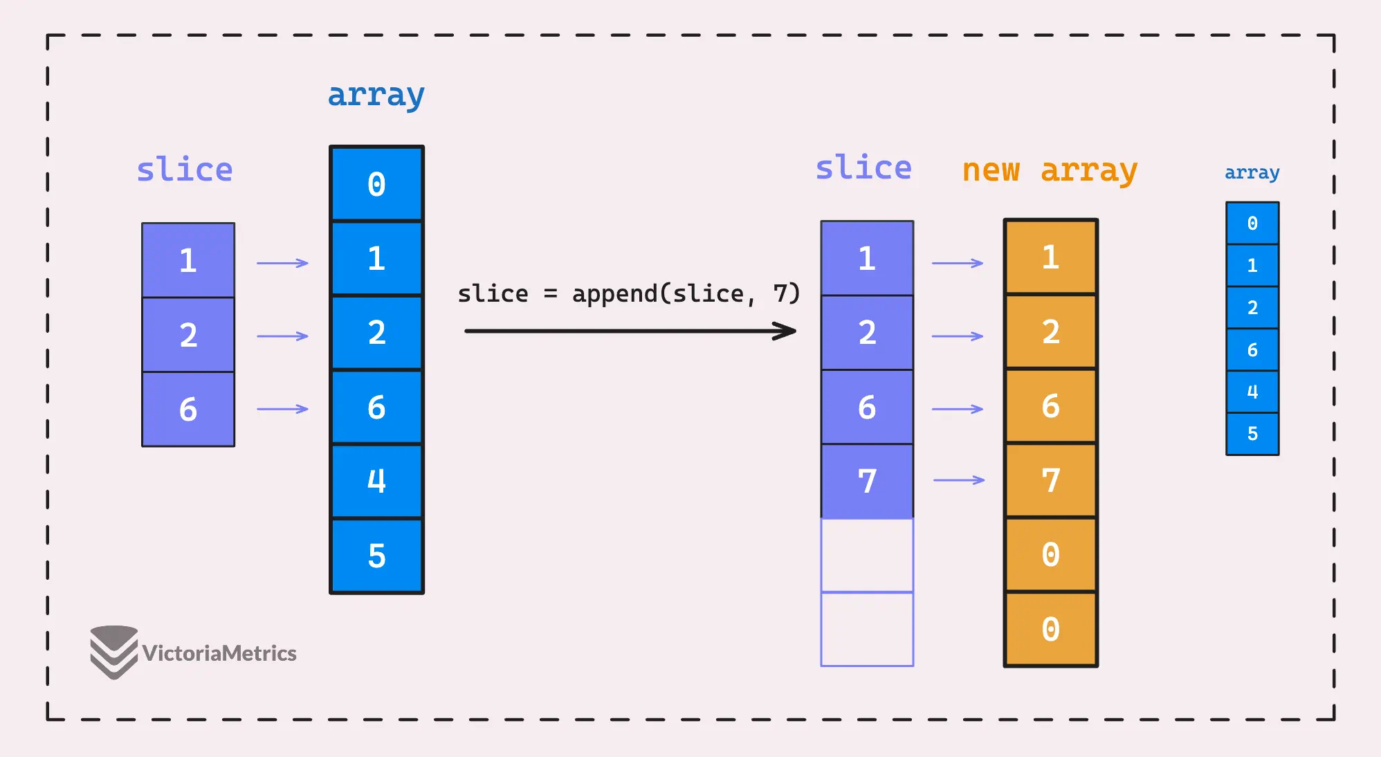 append() makes a new underlying array