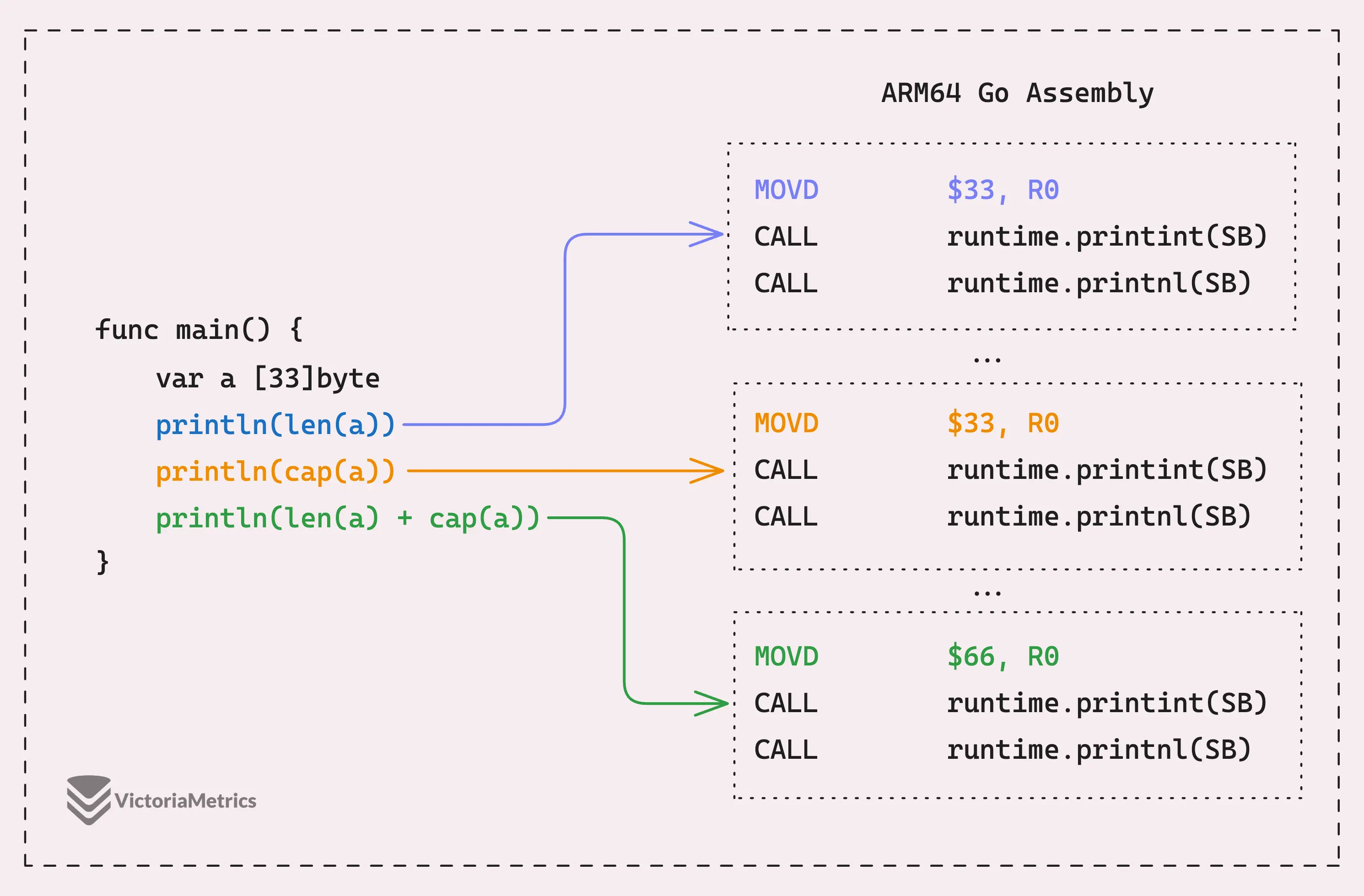 Array’s length and capacity in Go assembly code