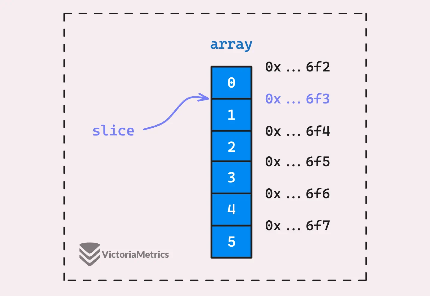 Slice and its underlying array