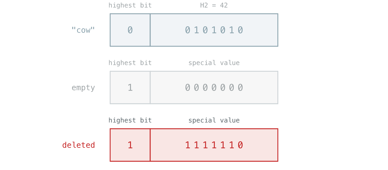 The deleted control state is the focus of this section.