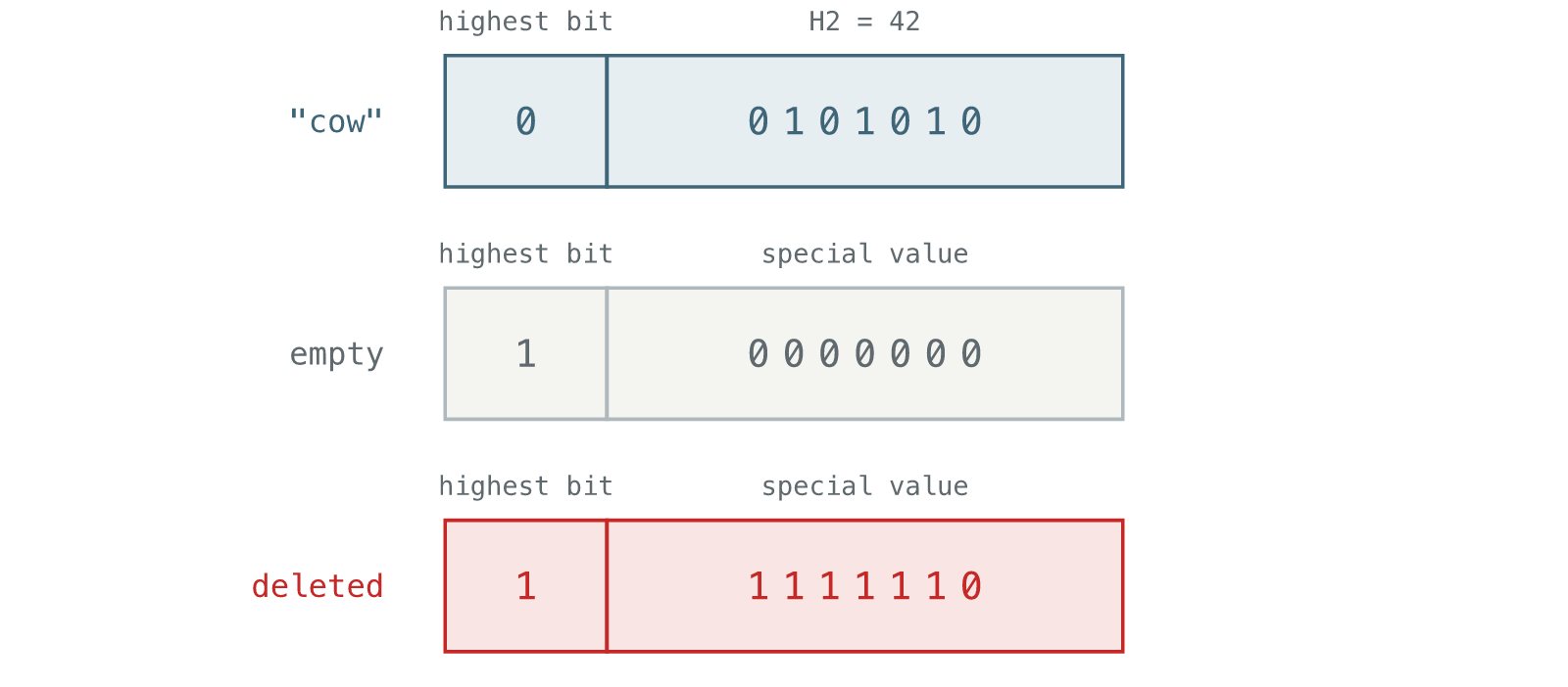 A control byte represents a live, empty, or deleted slot.