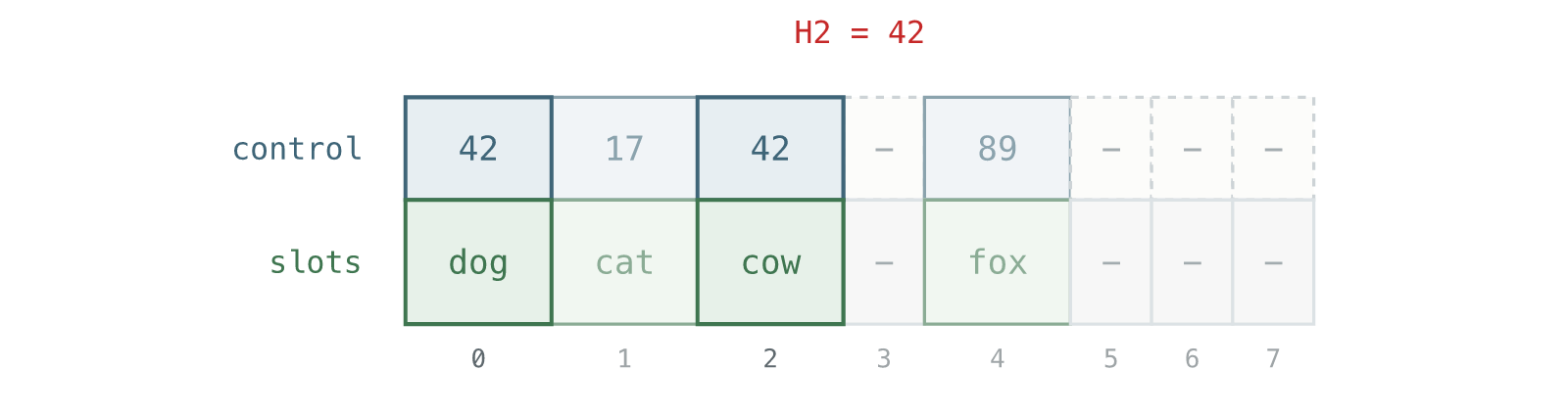 H2 42 selects dog and cow as candidate keys.