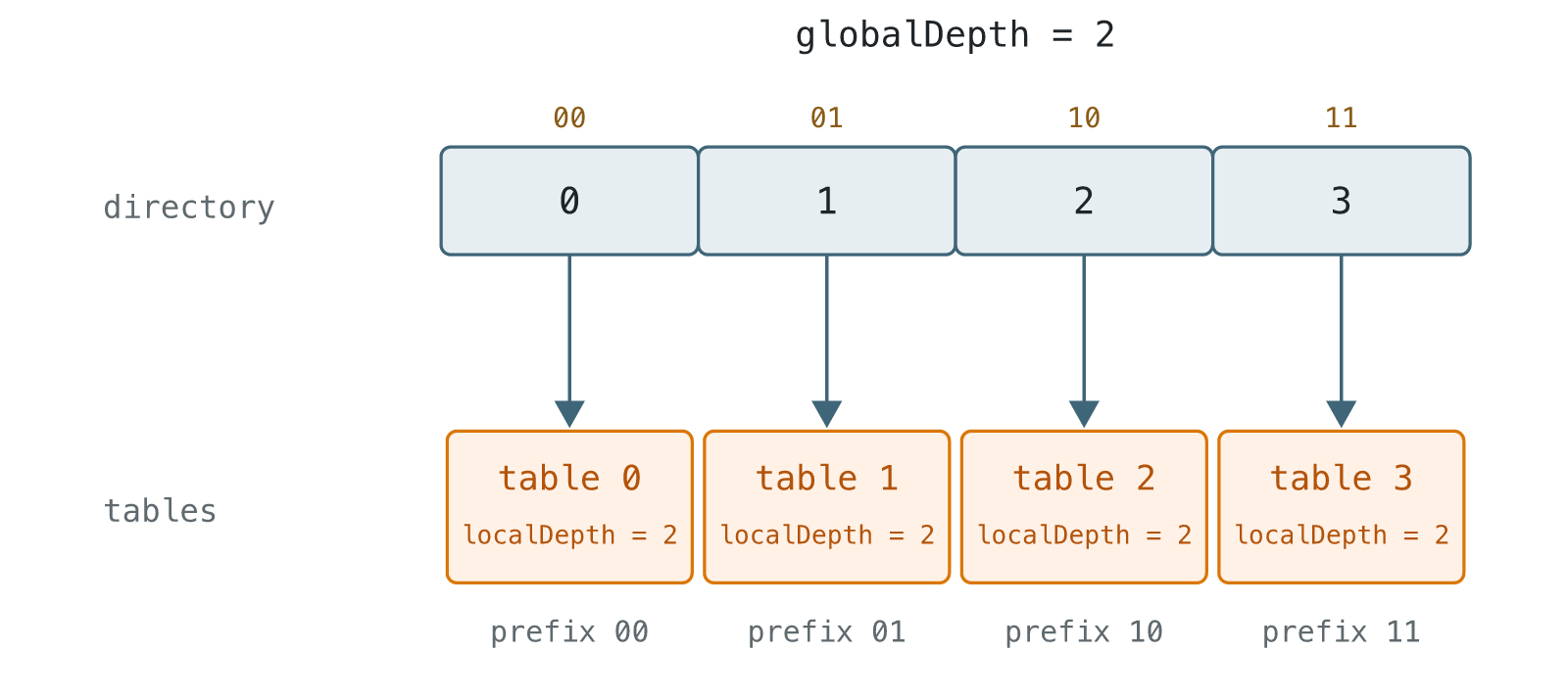 Table 0 splits into tables 0 and 1 without growing the directory.