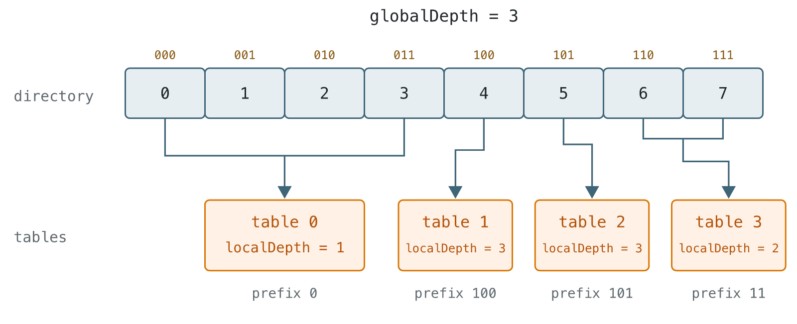 Splitting table 1 doubles the directory before creating tables 1 and 2.