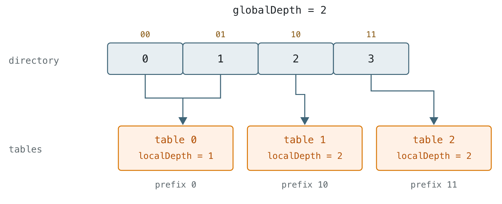 Four directory entries point to three tables.