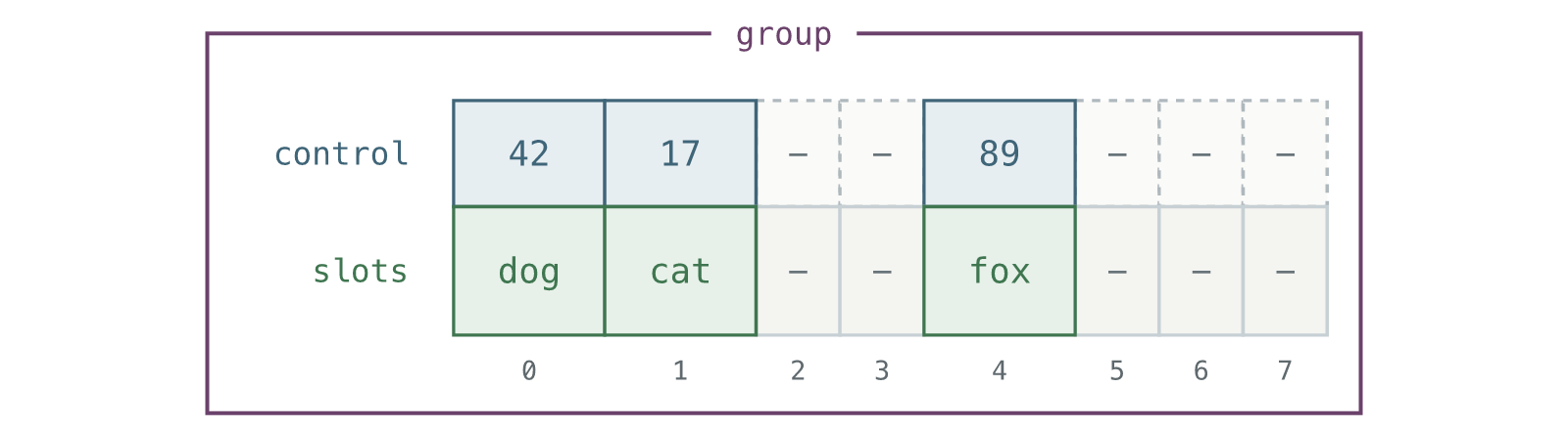 A group pairs each control byte with the key-value slot below it.
