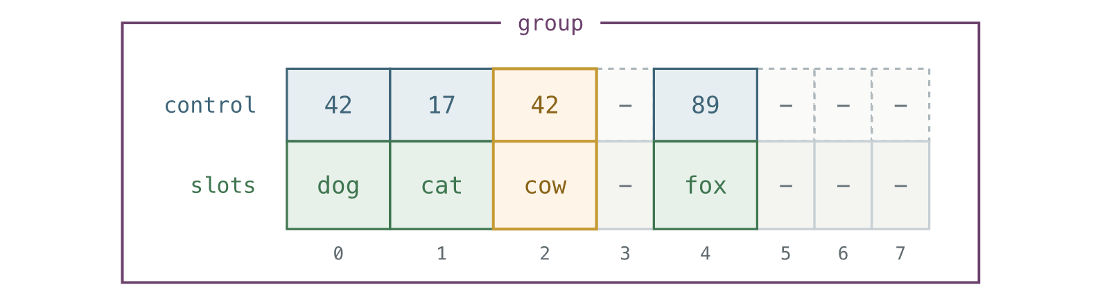 Cow uses the first empty slot and stores H2 42 above it.