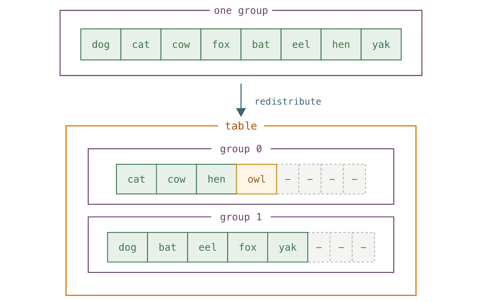 The ninth entry turns one group into a table with two groups.