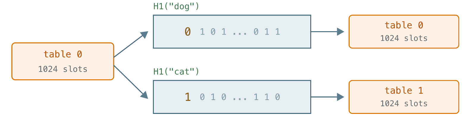 The leftmost H1 bit separates the first two tables.