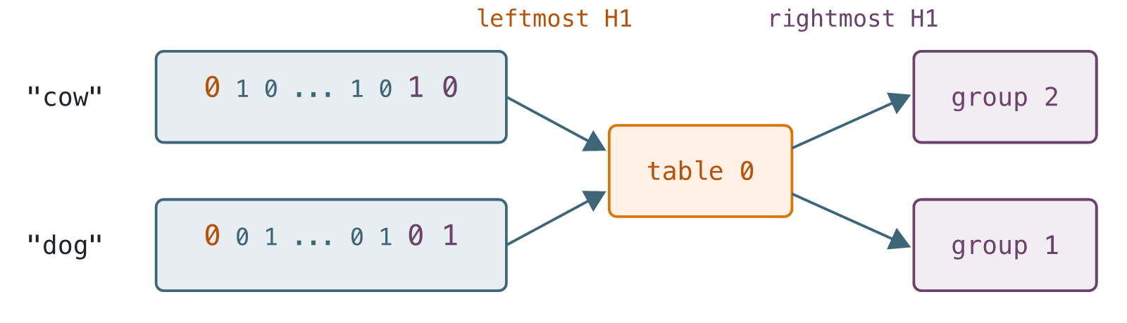 The left and right ends of H1 select a table and a group.