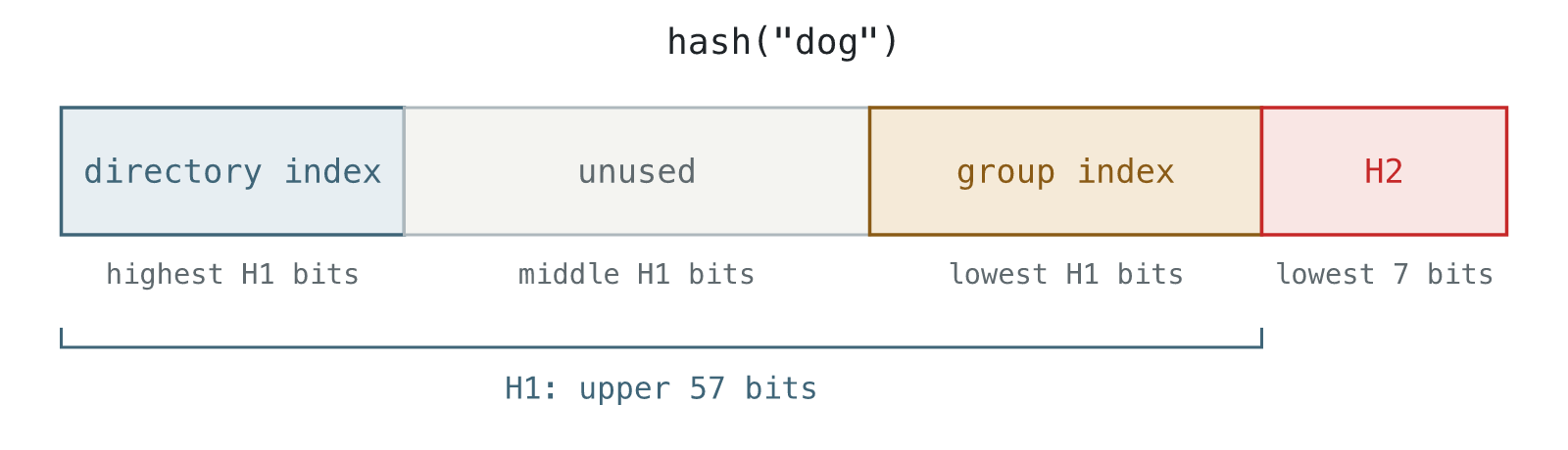 The hash supplies bits for a directory entry, a group, and H2.