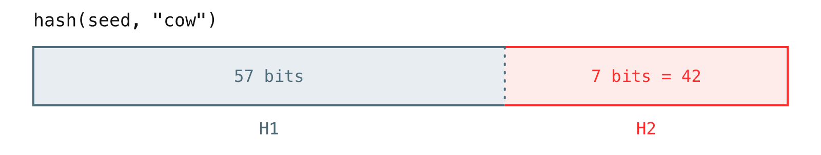 A 64-bit hash contains H1 and a 7-bit H2.