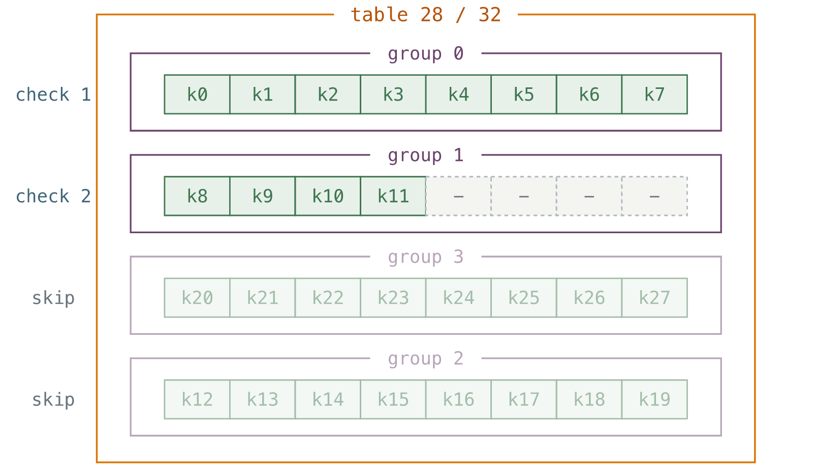 An empty slot stops lookup before 2 later groups.