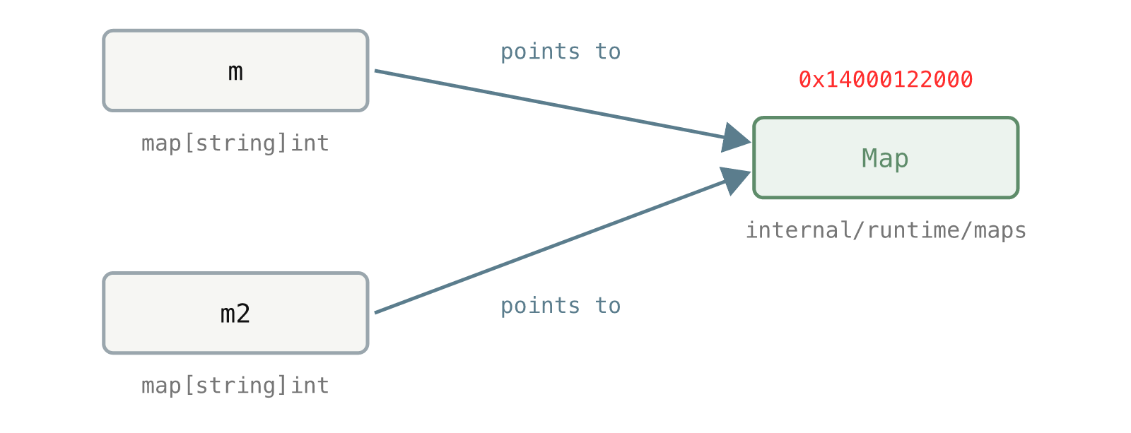 Copying a map variable makes m and m2 point to the same runtime Map.