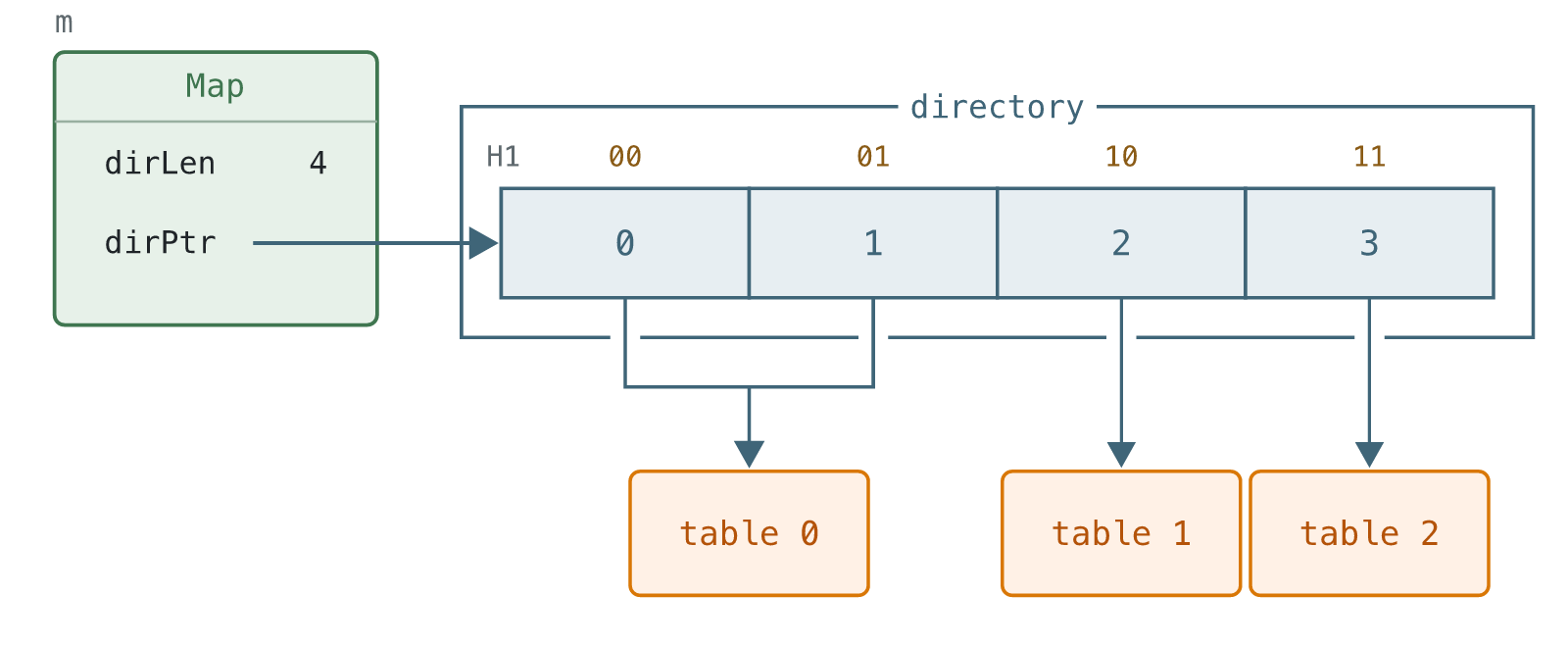Four directory entries can point to three tables.
