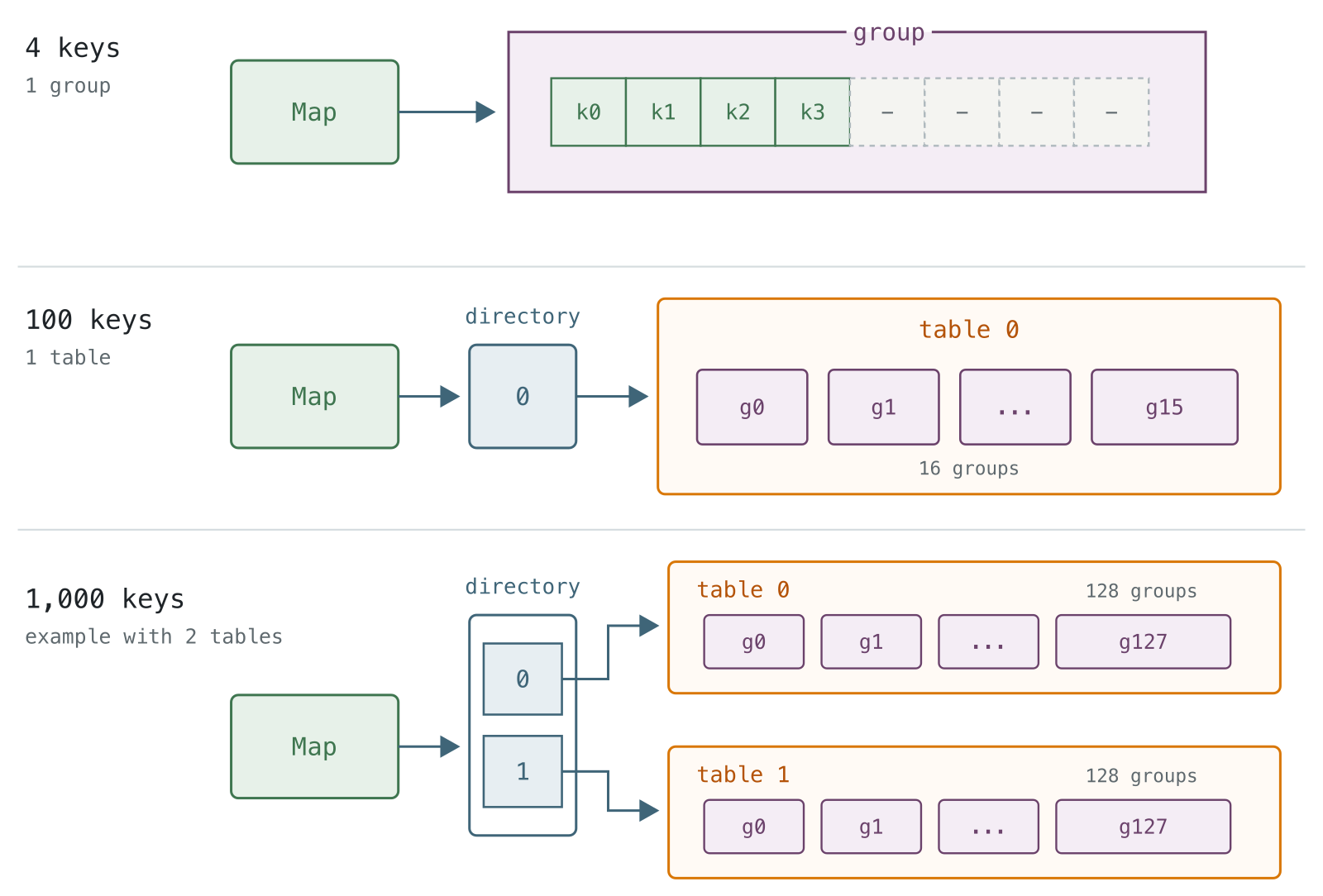 Three example layouts for maps with 4, 100, and 1,000 keys.