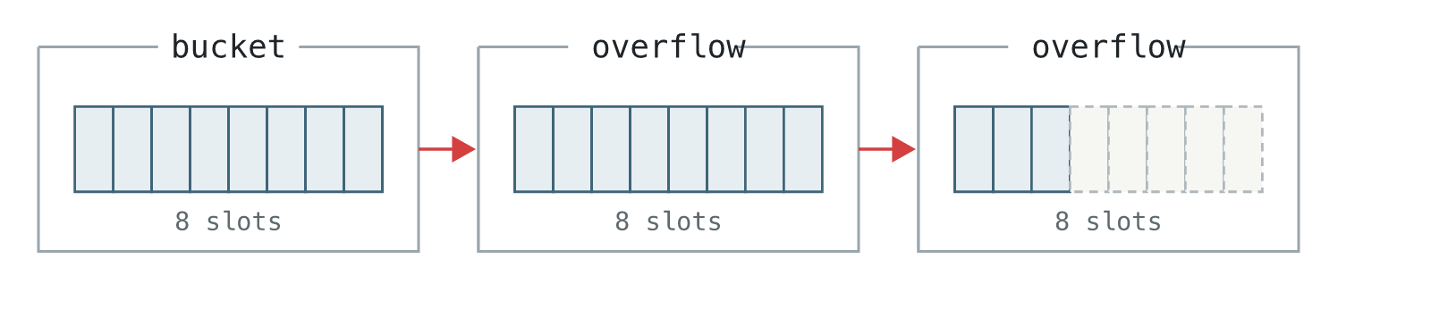 A bucket points to a chain of overflow buckets.