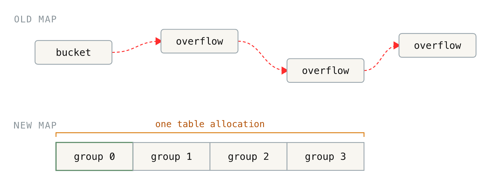 Old maps use overflow buckets while new maps probe table groups.