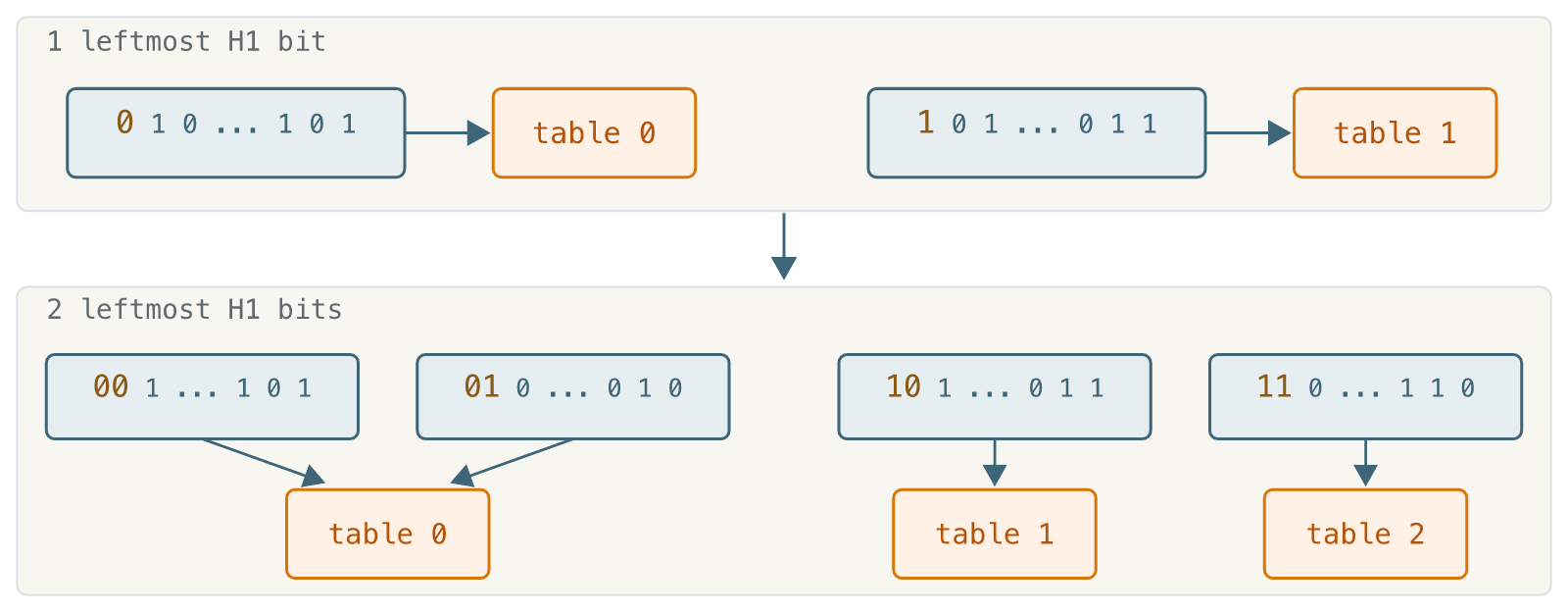Splitting table 1 leaves table 0 unchanged.