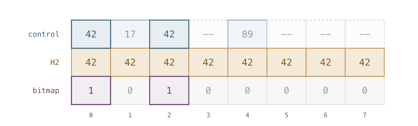 One control-word comparison produces the candidate bitmap.