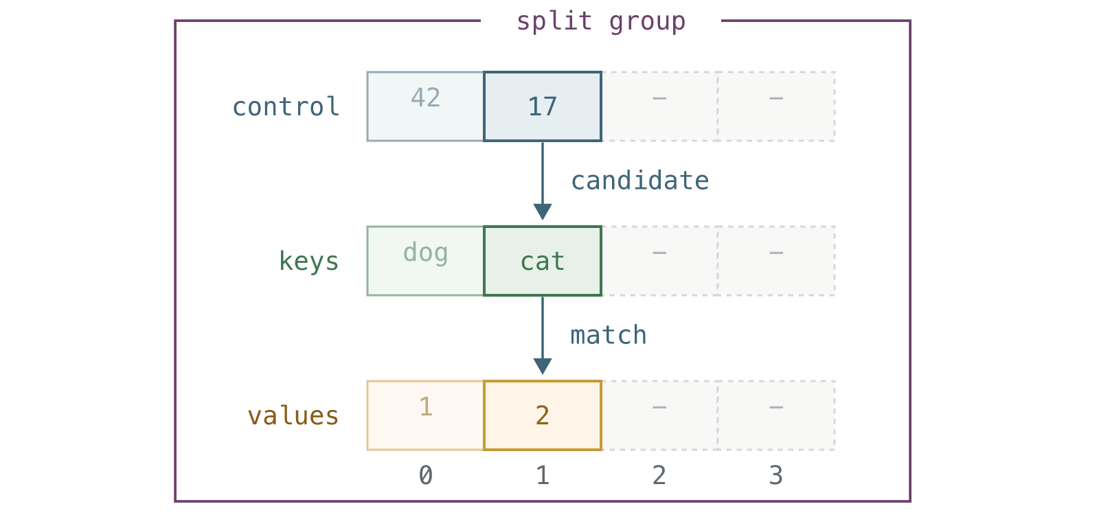 Lookup reads keys[1] before values[1].