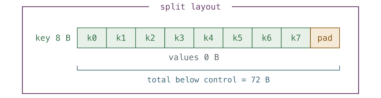 The split layout uses 72 bytes below the control word.