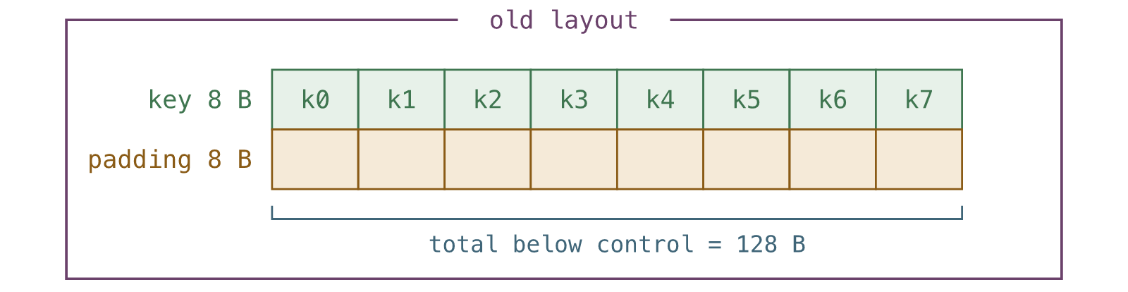 The old layout uses 128 bytes below the control word.