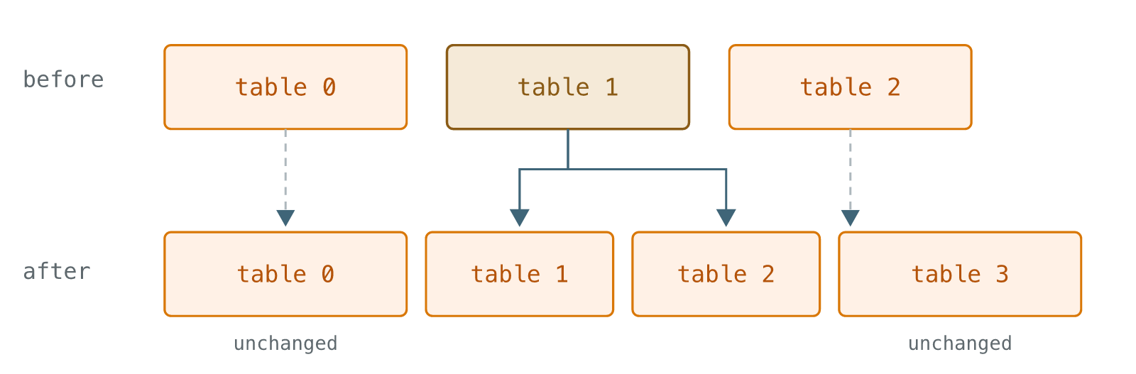 Swiss Table growth rebuilds only the selected table.