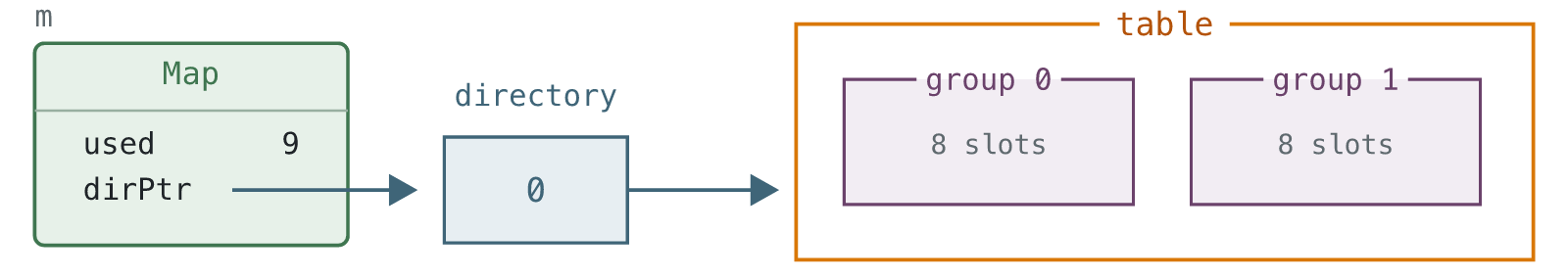 dirPtr reaches the table through directory entry 0.