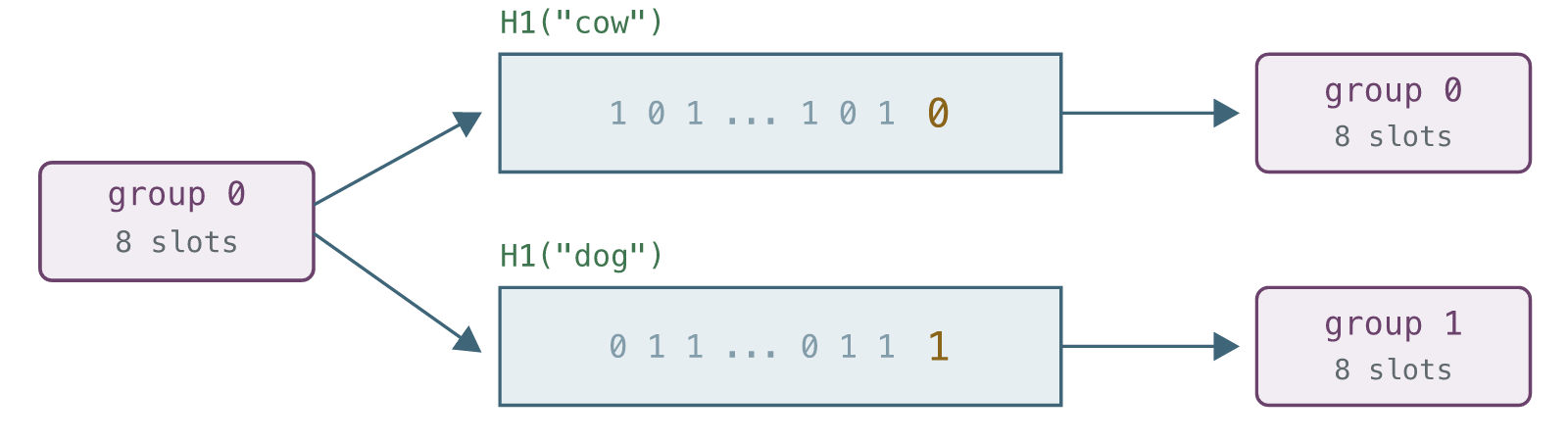 The lowest H1 bit redistributes entries between two groups.