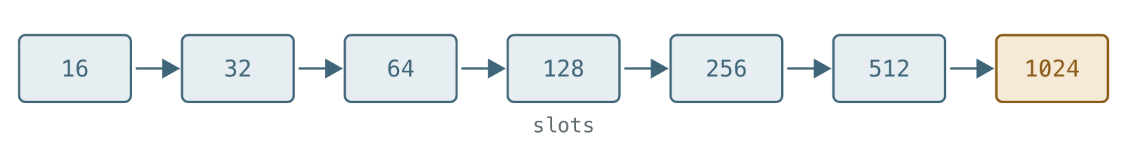 A table doubles until it reaches 1024 slots.