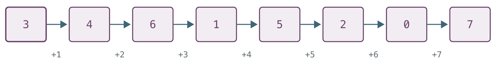 An eight-group triangular probe sequence.