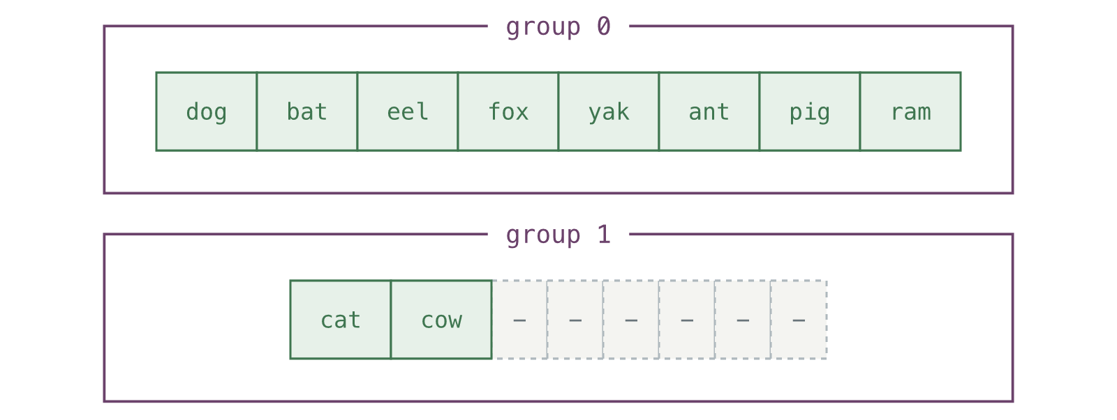 One group can be full while another still has empty slots.