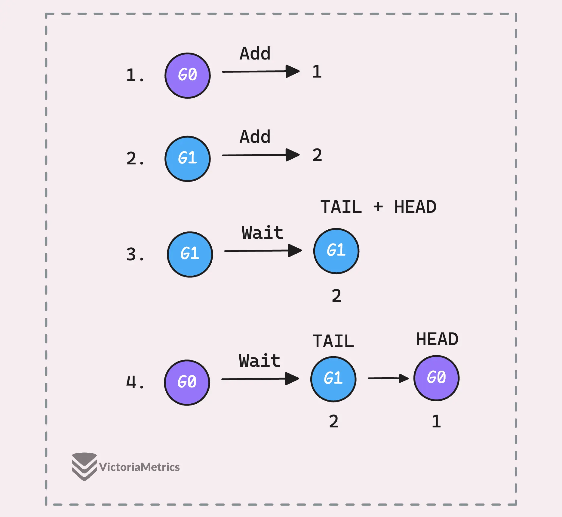 The ticket number is issued sequentially, but the order in which goroutines get added to the linked list is not guaranteed.