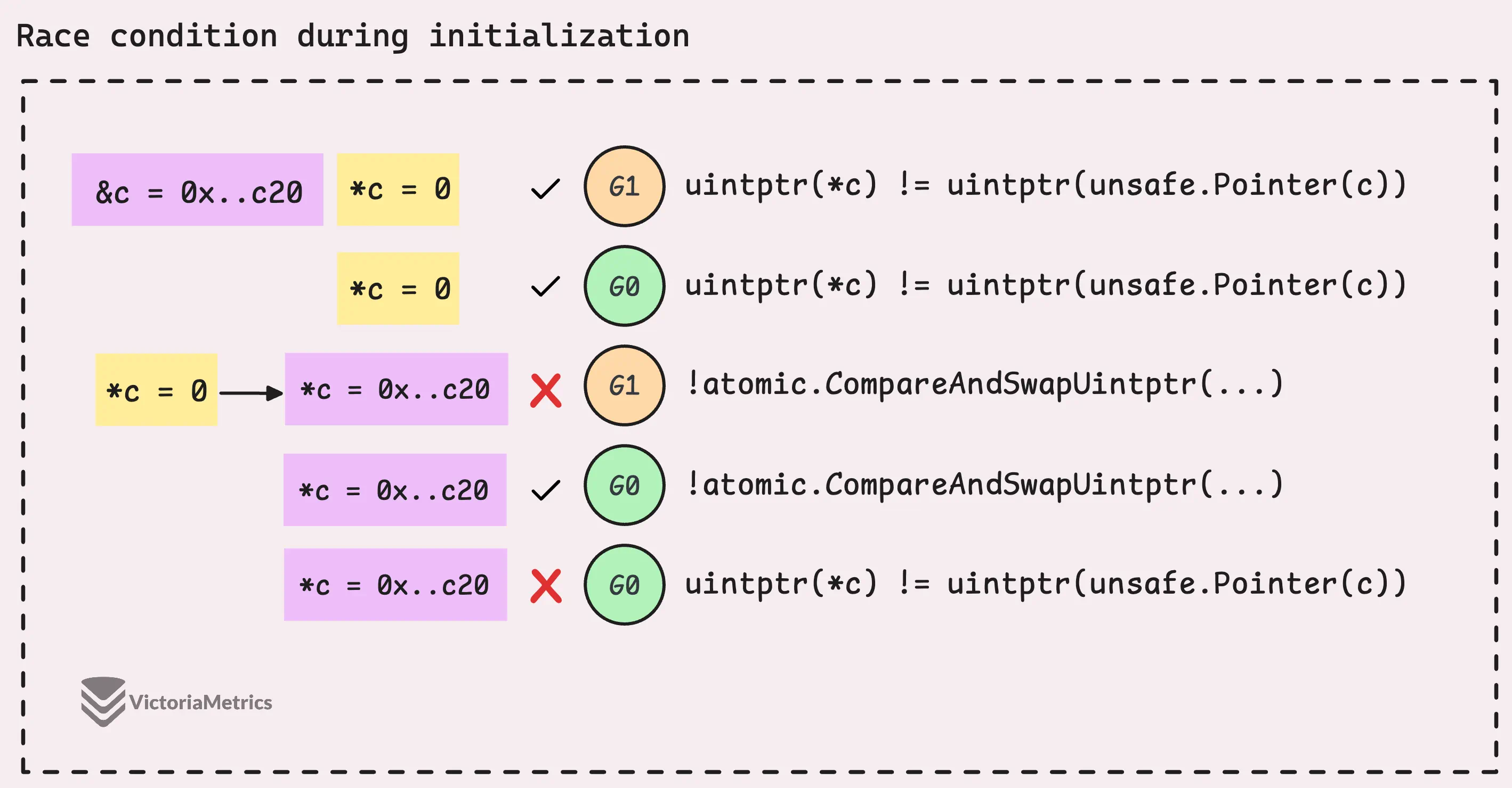 Race condition during initialization