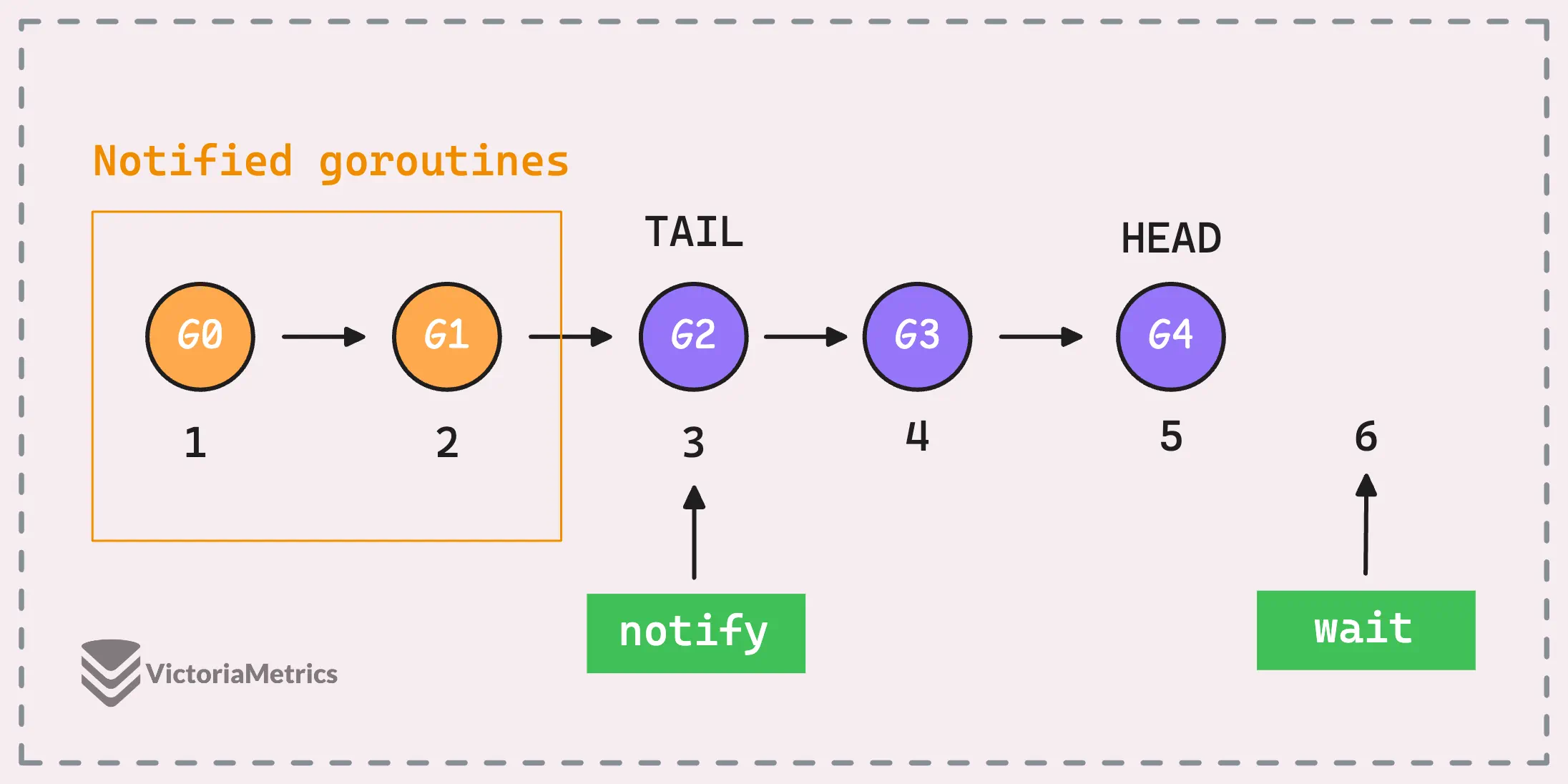 The notifyList data structure