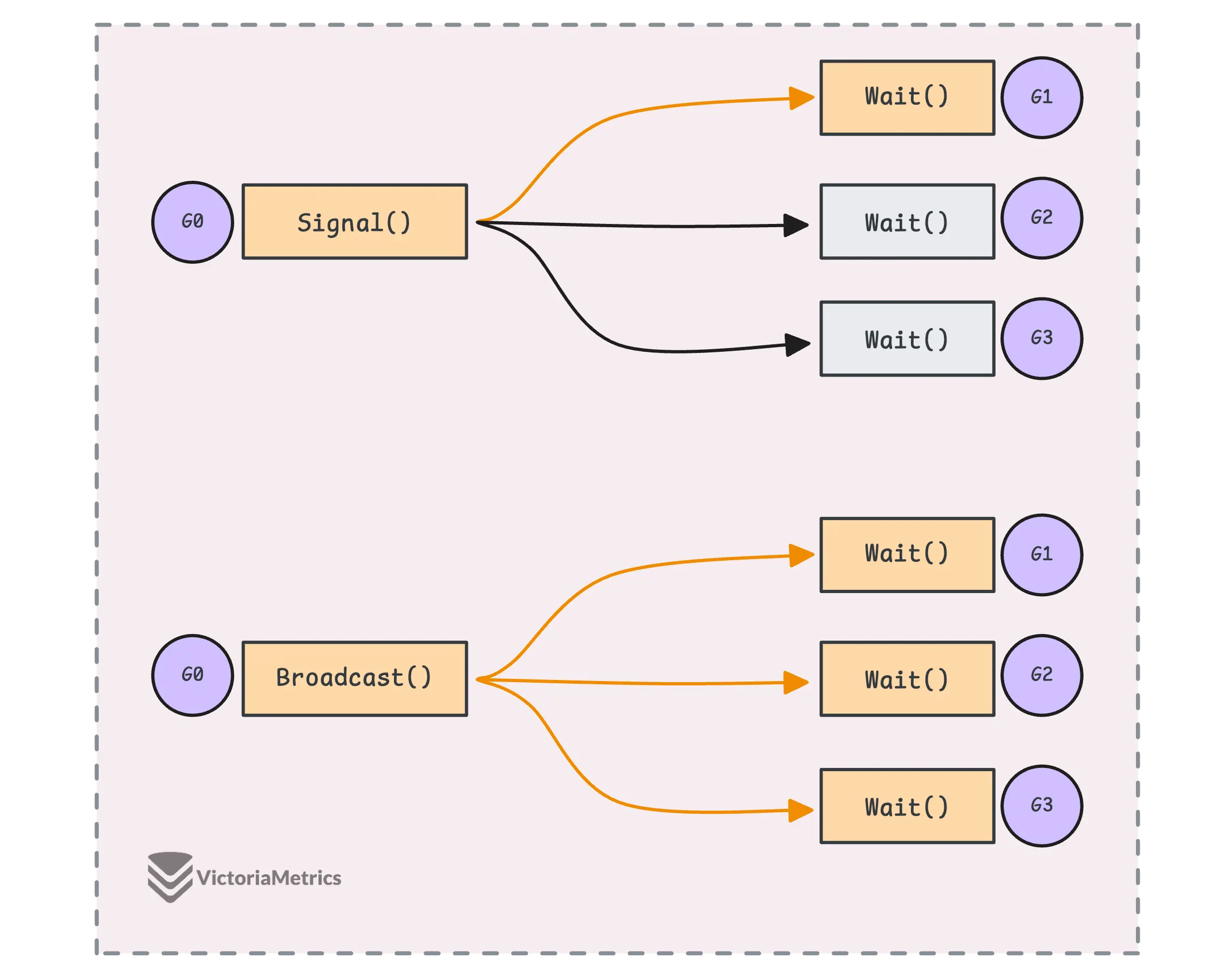 Overview of sync.Cond