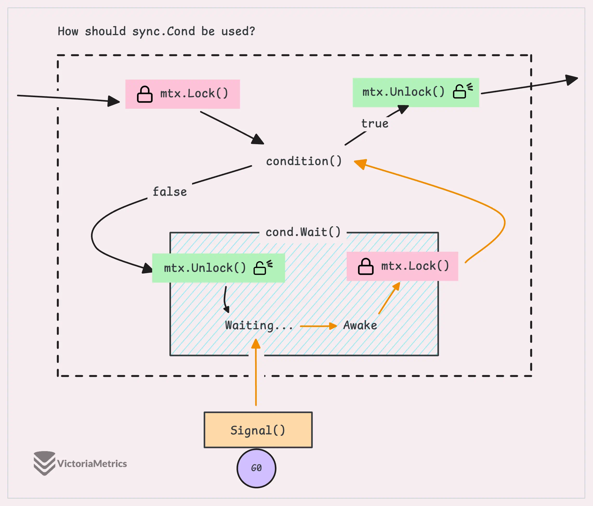 The typical pattern for using sync.Cond.Wait()