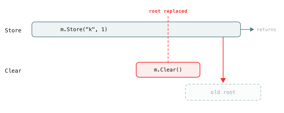 Concurrent Store and Clear.