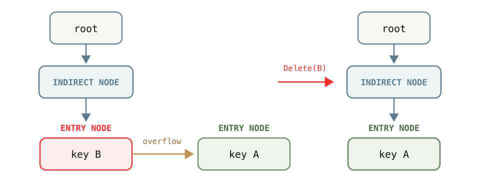 Deleting the first overflow entry.