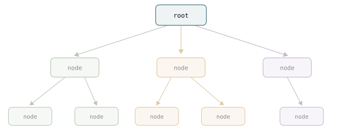 The hash trie root.