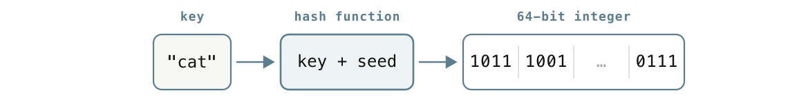 Hashing a key into a fixed-width integer.