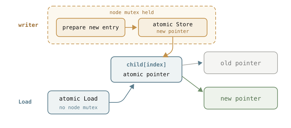 Atomic child pointer publication.