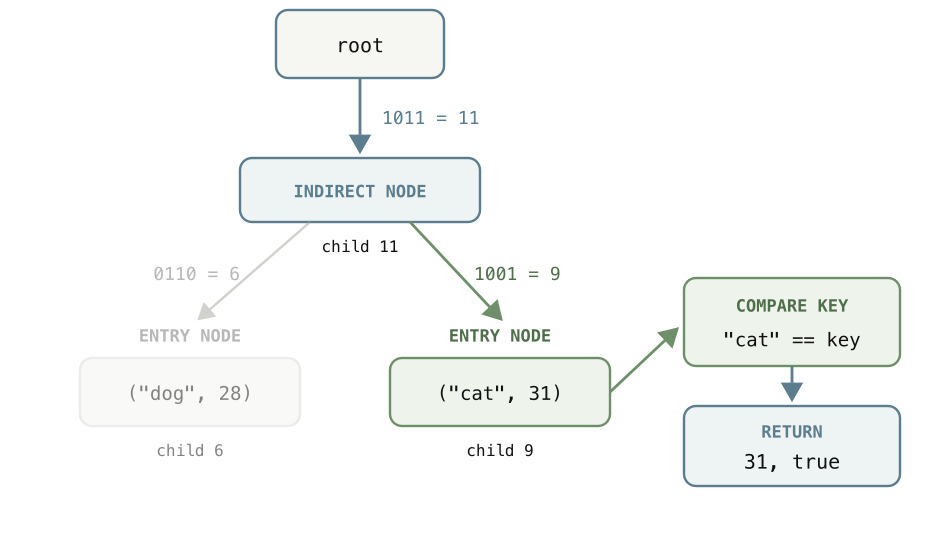 Load(“cat”) through two trie levels.