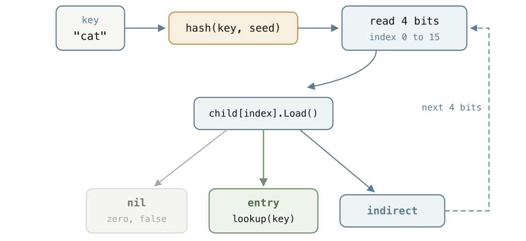 The repeated steps in Load.