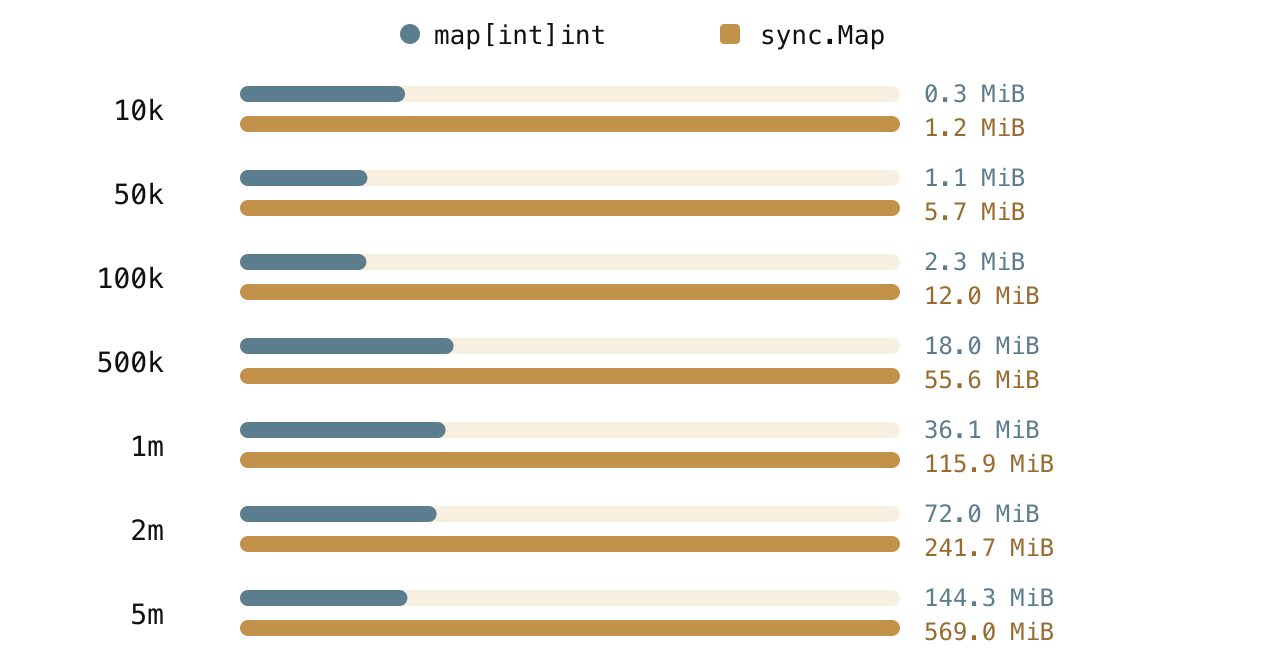 Heap memory added by each map.