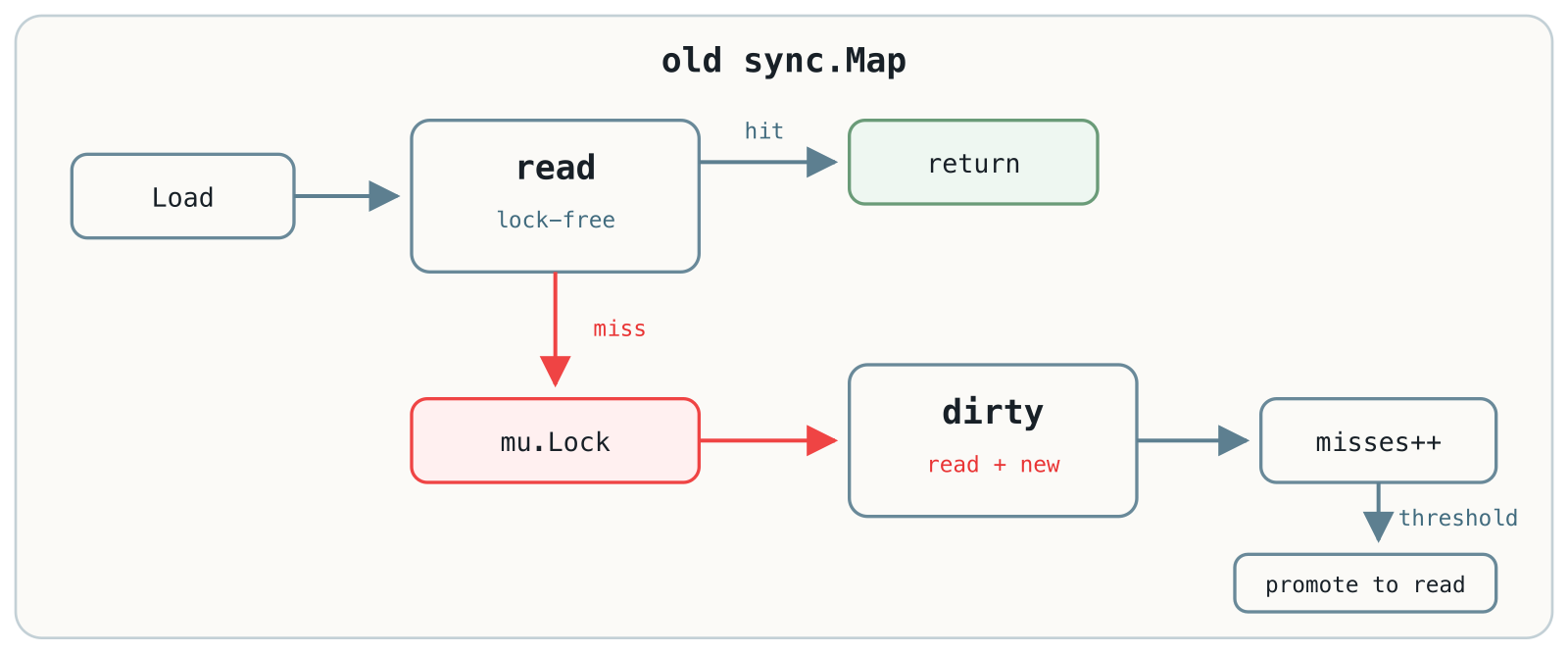 The promotion cycle in the old sync.Map implementation.