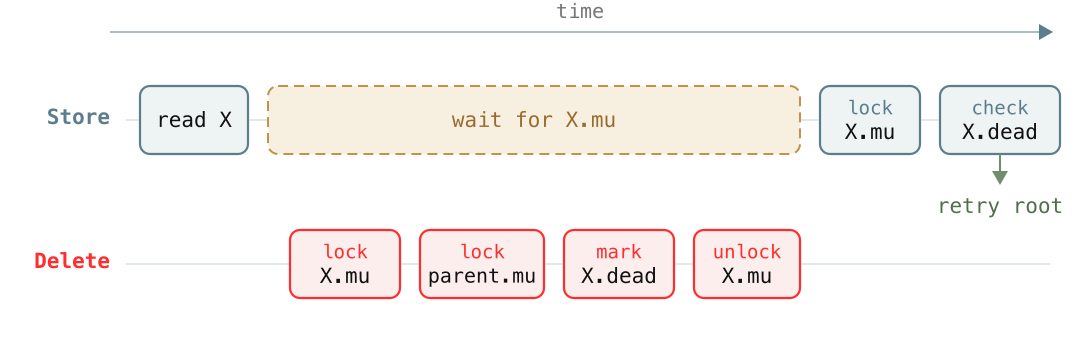 Store retry after concurrent deletion.
