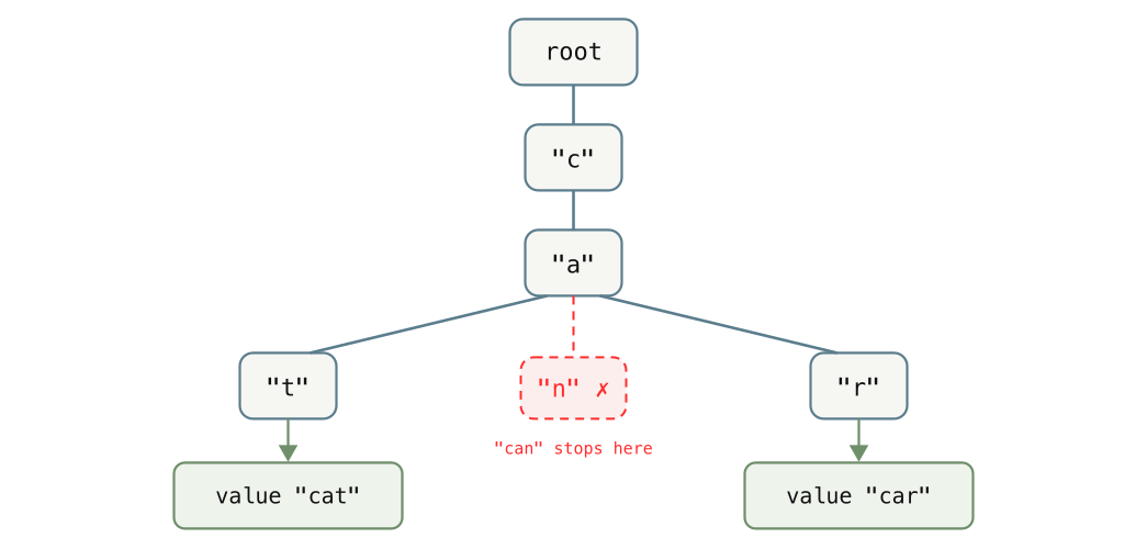 A string trie with shared prefixes.